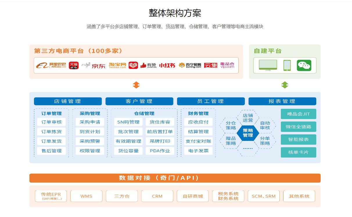 旺店通ERP插图 旺店通ERP插图