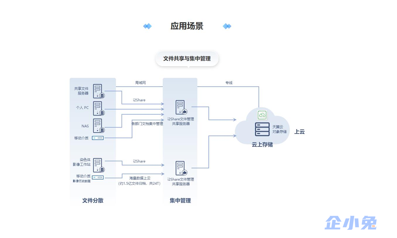 i2Share 文件共享和管理插图1
